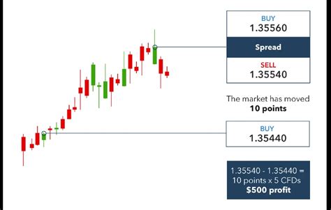 forex spread betting